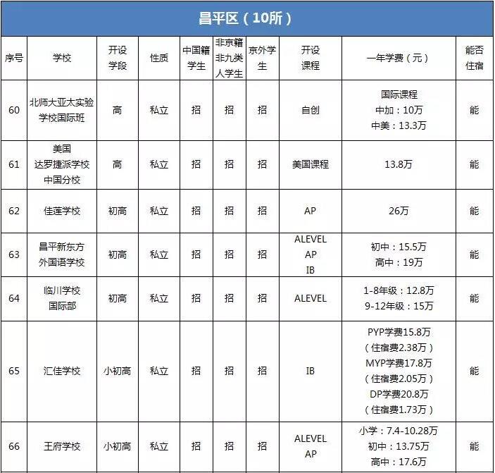 必讀：北京昌平國(guó)際學(xué)校一覽表（學(xué)費(fèi)明細(xì)+入學(xué)政策）
