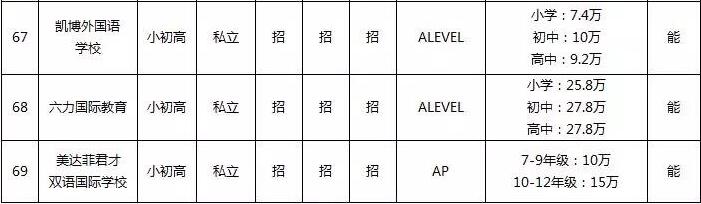 必讀：北京昌平國(guó)際學(xué)校一覽表（學(xué)費(fèi)明細(xì)+入學(xué)政策）
