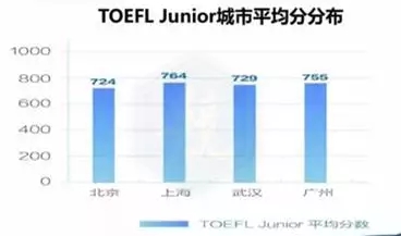 國際學(xué)校入學(xué)考試