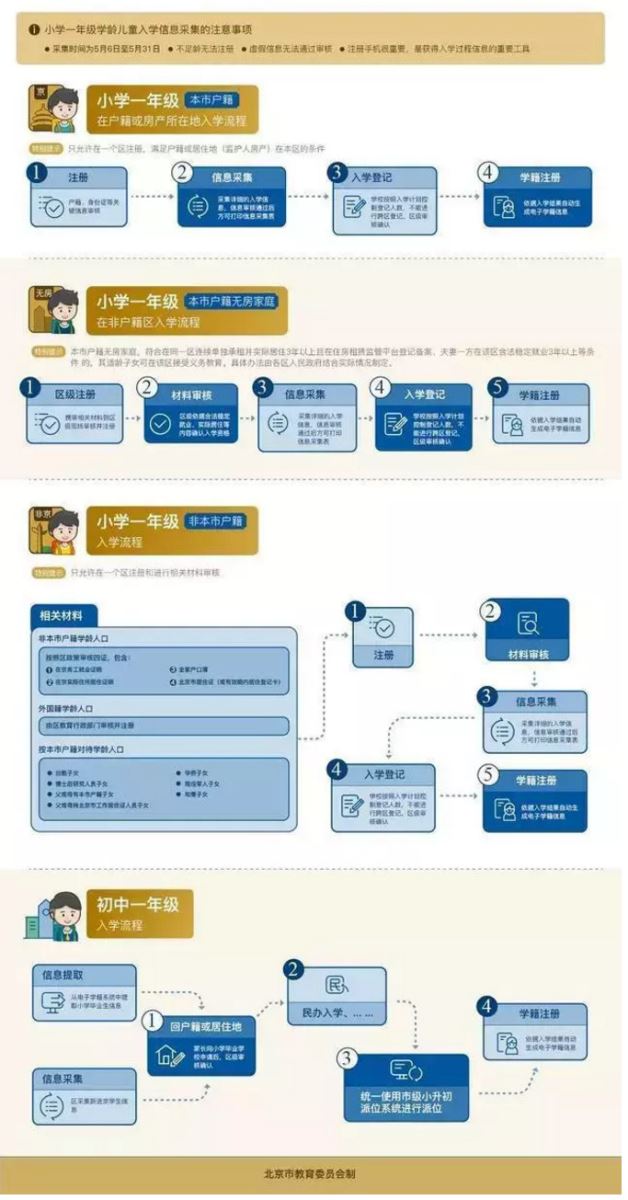 2019年北京中小學招生入學要求、入學流程及招生入學時間