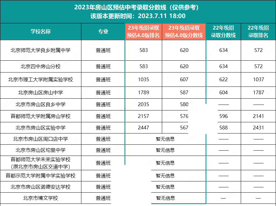 房山區中考錄取分數線