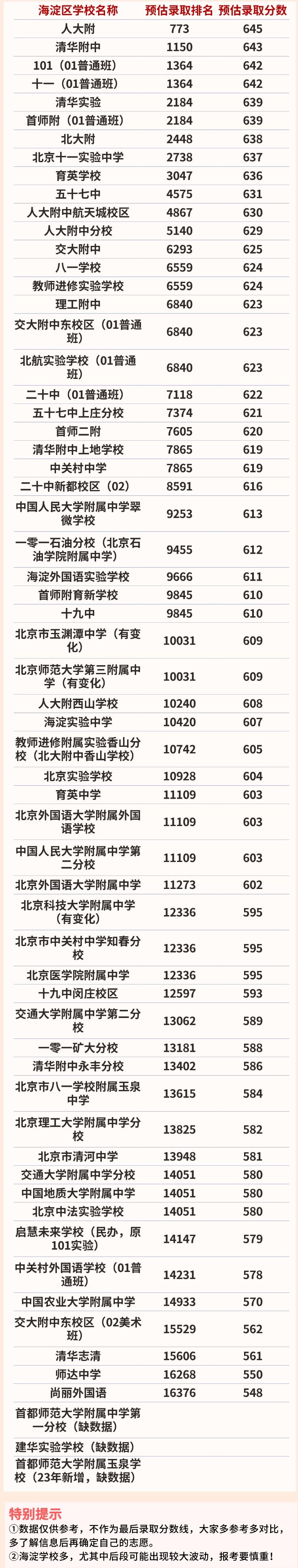 2023年北京海淀區中考錄取分數線