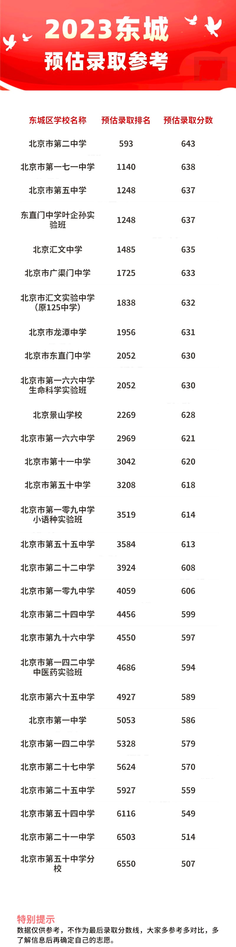 2023年東城區高中錄取分數線