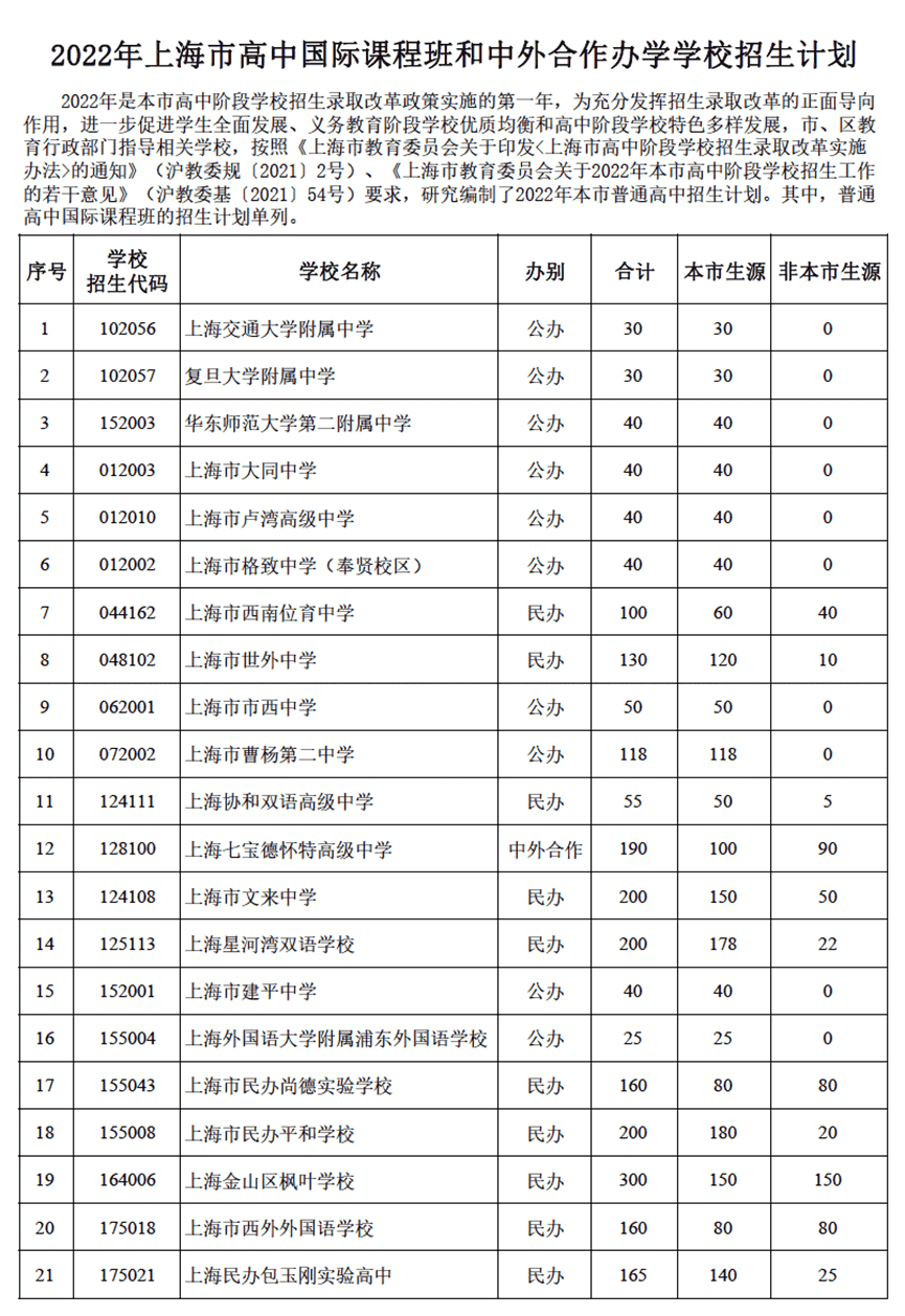 2022年上海市高中國際課程班和中外合作辦學學校招生計劃