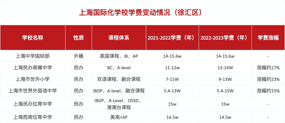 上海徐匯區(qū)國際化學(xué)校學(xué)費(fèi)變動(dòng)情況