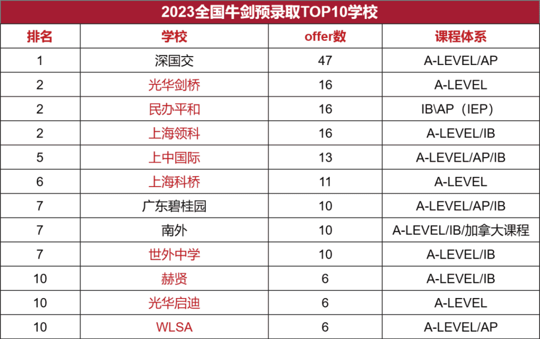 2023全國(guó)牛劍預(yù)錄取情況TOP10