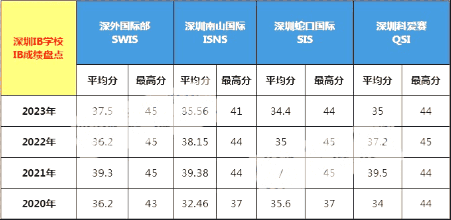 深圳性價比最高的4所國際學校！一年不到20w！