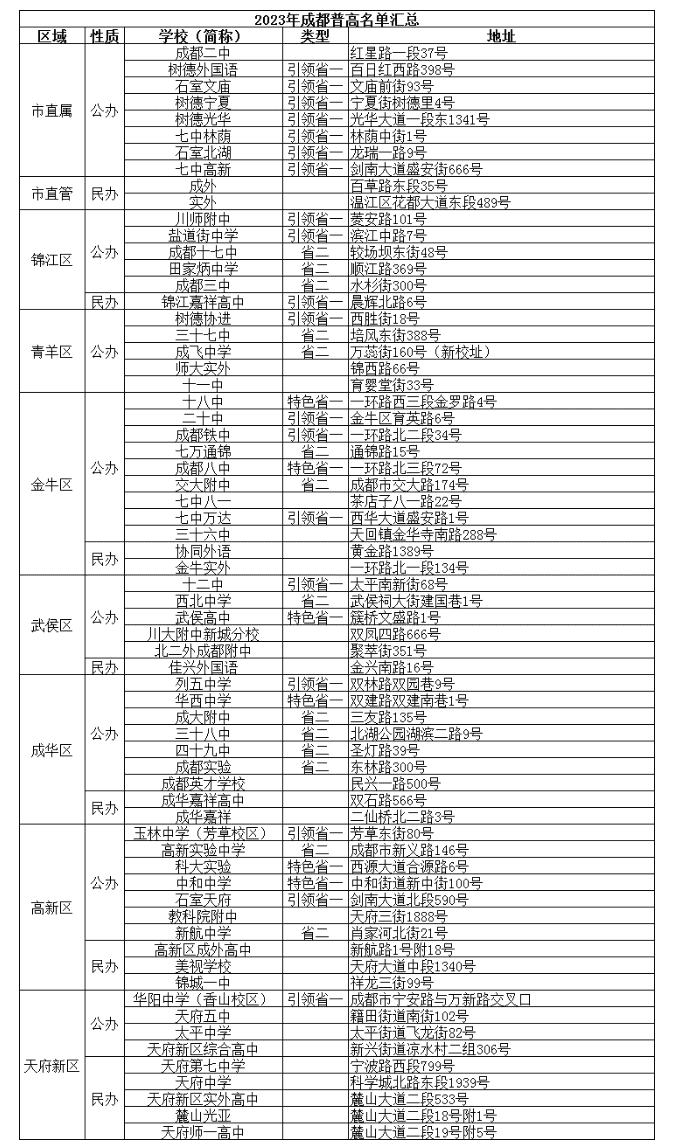 @成都家長 2023年成都高中名單、學費、住宿信息匯總!