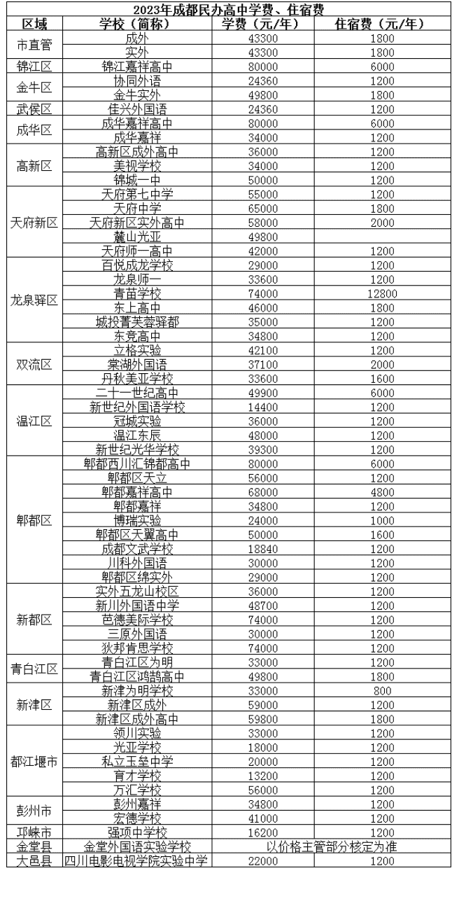 @成都家長 2023年成都高中名單、學費、住宿信息匯總!